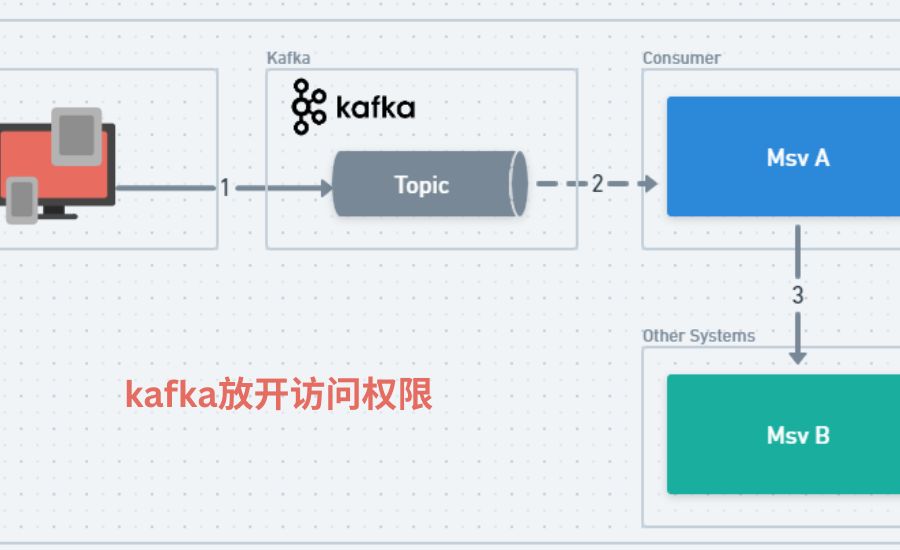 kafka放开访问权限