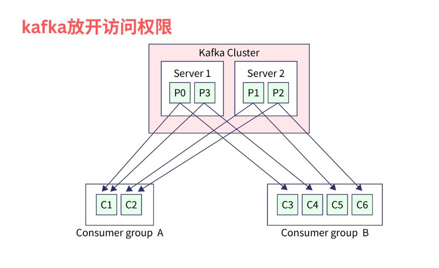 kafka放开访问权限